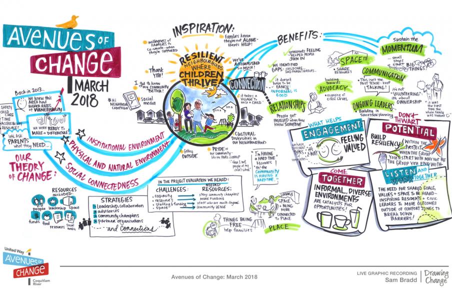 Strategic Planning visuals drawn live, 2.5 hrs Avenues of Change
