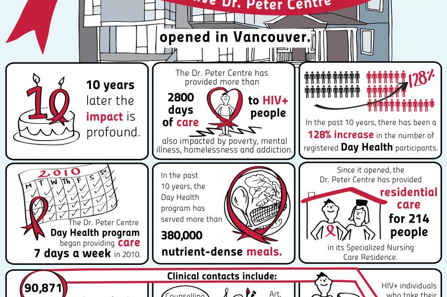 Infographic of services for 10 year anniversary Dr Peter Centre infographic of services for 10th year anniversary