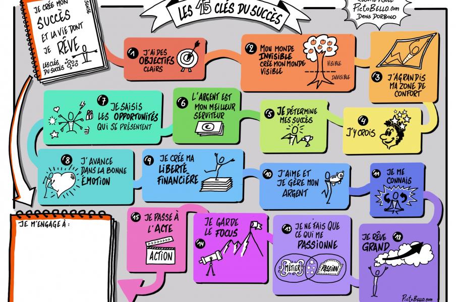 Les 15 clés du Succès - Pictobello.com