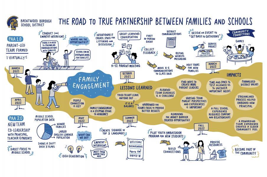 Parents as Allies Brentwood Borough Illustration Illustrated poster of Brentwood Borough school district's program accomplishments